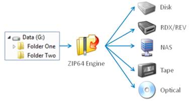 Description: http://ntbackup-replacement-dev/images/diagrams/zipengine.png