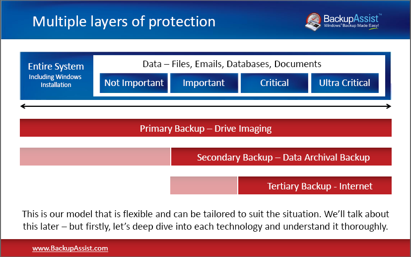 Multiple backups for better protection