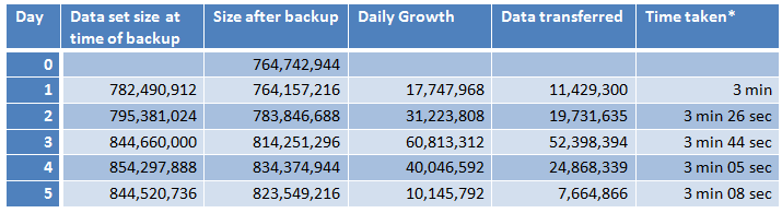 Rsync Exchange Database performance