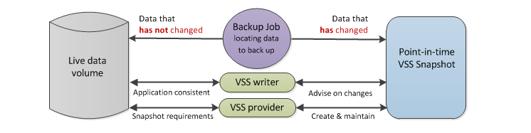 VSS process step 4