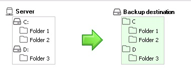 Simple Data Mirror